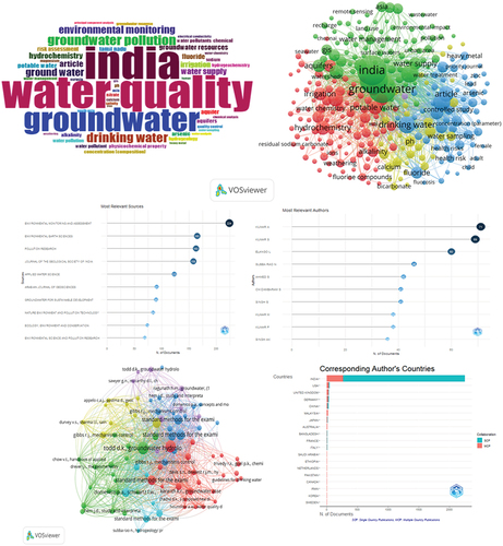 Figure 1. Bibliometric analysis of groundwater worldwide.