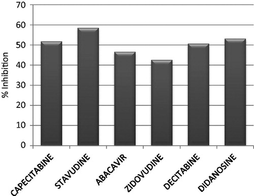 Figure 1. Percentage of inhibition activity of GalU with different nucleosides analogs.