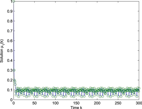Figure 7. Computer simulation figure of system (Equation56(56) {w1(n+1)=w1(n)exp⁡{w12α1(n)−β1(n)w1(n)−γ1(n)w2(n)−δ1(n)w12(n)−b1(n)μ1(n)},w2(n+1)=w2(n)exp⁡{w12α2(n)−β2(n)w2(n)−γ2(n)w1(n)−δ2(n)w22(n)−b2(n)μ2(n)},Δμ1(n)=−ϑ1(n)μ1(n)+ξ1(n)w1(n),Δμ2(n)=−ϑ2(n)μ2(n)+ξ2(n)w2(n),(56) ): the relation between the time k and the variable μ1.