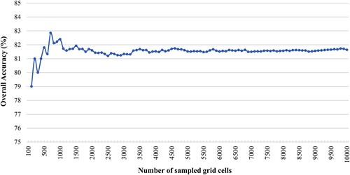 Figure 8. Relationship between the number of sampled grid cells and overall accuracy.