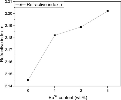 Figure. 5. Refractive index of the ZnO–B2O3–GB incorporated with different Eu3+ content.