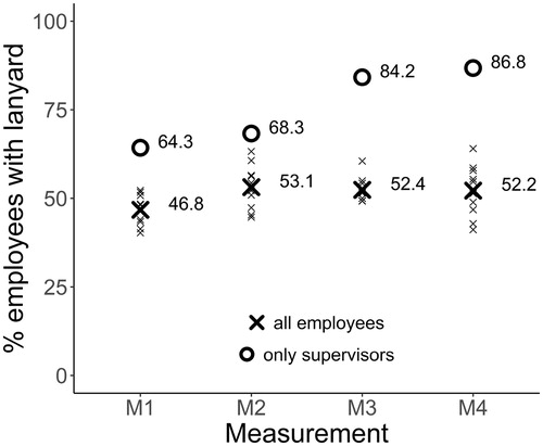 Figure 2. Percentage of employees wearing their lanyard per measurement (bold) and per counting instance (non-bold). Supervisors form a subgroup of employees. Due to the small number of supervisors per counting instance, only the average over all counting instances is displayed for them.