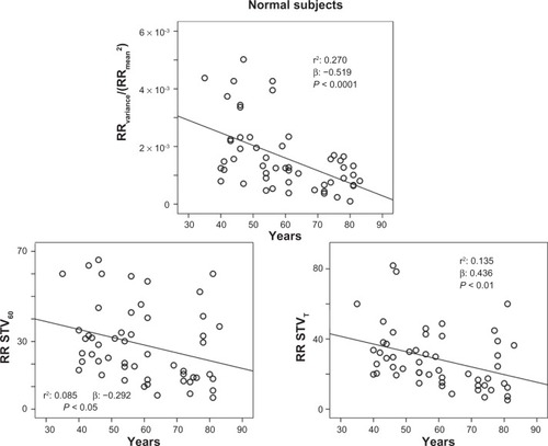 Figure 3 Relationship between age and the resting rate (RR) variability indices (ratio denominator of QTVI, TeVi, and short-term variability [STV], see Methods section), calculated on 5-minute electrocardiogram recordings (RRvariance/RRmean2 and RR STVT) or on 60 consecutive QRSs (RR STV60) in healthy control subjects.Abbreviations: TeVI, Tend Variability index; Q-T, waves interval.