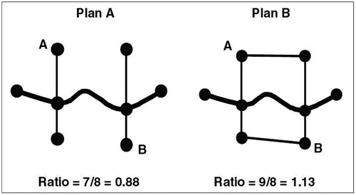 Figure 6. Both plans have the same number of nodes. Plan B has two added links, resulting in a link -node ratio of 1.13 versus 0.88 for plan A. Under plan a there is only one route between points a and B. Under plan B there are three potential routes. Source: dill (Citation2004, p 4).