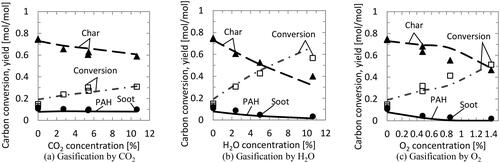 Figure 20. Comparison of carbon conversion and soot and char yields between the MRE model and pressurized drop tube furnace (PDTF) experimental results of DT coal (1300 °C; 0.5 MPa; N2 balance. Line: MRE model calculation; points: experiment).