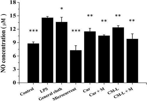 Figure 8 NO production effect by curcumin-loaded micelle formulations and microcurrent cloth. Raw 264.7 macrophages were exposed to LPS (1 μg/mL) for 24 h and then treated under different conditions. After 24 h, the nitrite concentration in the supernatant reflecting NO production was measured using the Griess reagent. Data are expressed as the mean ± SD (n = 3). *p < 0.05, **p < 0.01, ***p < 0.001 compared with LPS by t-test).