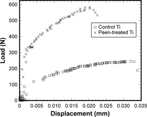 Figure 11 Load–displacement curves of three samples during the static tests on Ti–cement interfaces.Abbreviation: Ti, titanium.