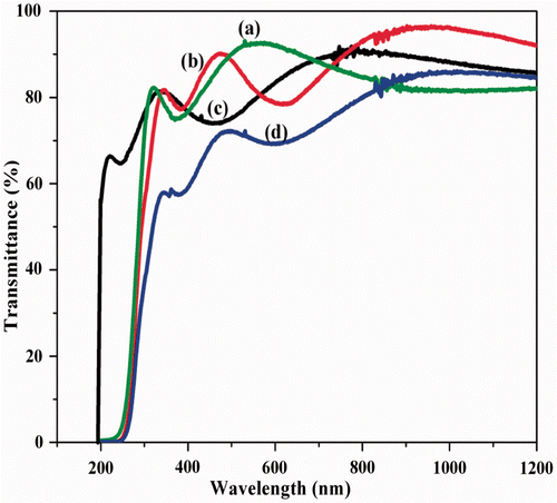 Figure 5. Optical transmittance spectra of MTO thin films deposited on quartz substrates for as-deposited at (a) 12 SCCM O2 (b) 28 SCCM O2 and annealed films deposited at (c) 12 SCCM O2 (d) 28 SCCM O2.