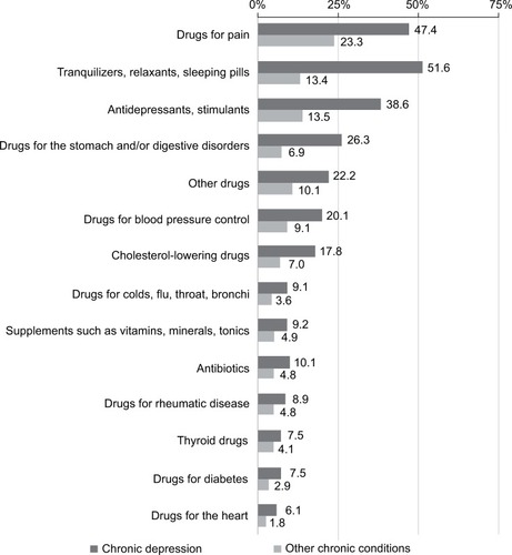 Figure 4 Percentage of patients consuming prescribed medication.