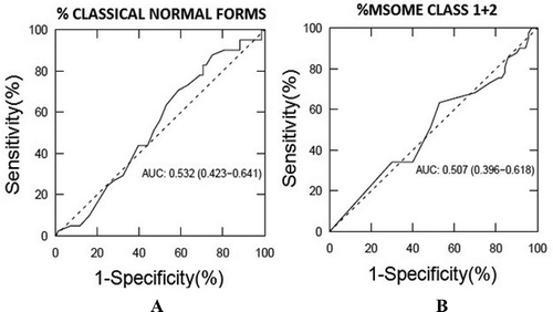 Figure 1. Occurrence of delivery according to sperm morphology. ROC curves were calculated in order to determine a potential association between occurrence of delivery and percentage of classical normal sperm forms (A) and percentage of motile sperm organelle morphology examination (MSOME) classes 1+2 (B). Any influence of sperm morphology on this issue was found as shown by the areas under curves (AUC) of the two tests which were both close to 0.5.