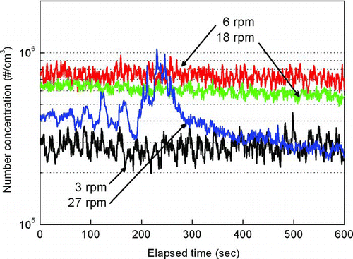 FIG. 4 Number concentrations at various rotational speeds: (a) 4-grooved rotor and (b) 12-grooved rotor.