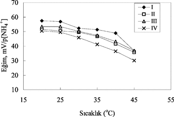 Figure 5 The effect of temperature on ammonium-selective sensors. I and II: with 3% and 4% nonactin prepared by using PVC containing palmitic acid; III and IV: with 3% and 4% nonactinprepared by using carboxylated PVC, respectively.