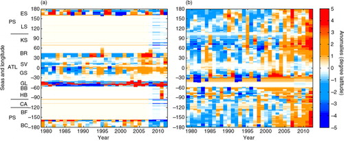 Fig. 3  Ice extent anomalies in latitude (degree) over each longitude for (a) the winter months of January–April and (b) the summer months of June–October from 1979 to 2012. The following terms are abbreviated: eastern Siberian Sea (ES); Laptev Sea (LS); Kara Sea (KS); Barents Sea (BR); Svalbard (SV); Greenland Sea (GS); Greenland (GL); Baffin Bay (BB); Hudson Bay (HB); Canadian Arctic Archipelago (CA); Beaufort Sea (BF); Bering Sea/Chukchi Sea (BC); Pacific–Siberian sector (PS) and Atlantic sector (ATL).