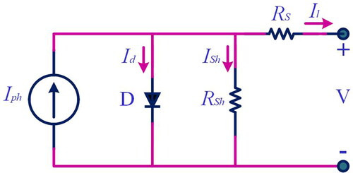 Figure 2. Single diode model of photovoltaic panel module.