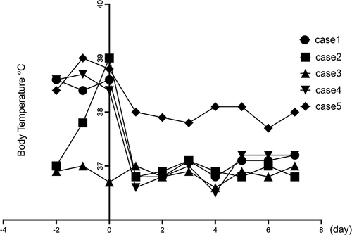 Figure 2 Changes in Body Temperature of patients before and after tocilizumab treatment. Before treatment with tocilizumab, all patients had fever (Tmax > 39°C), and after treatment with tocilizumab, body temperature decreased significantly within 24 hours, and the median Tmax decreased from 38.5°C (36.7°C-39°C) to 36.8°C (36.6°C-37.9°C). Day 0 is when the first dose of tocilizumab was given.