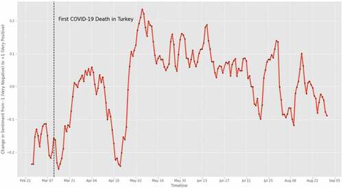 Figure 1. Changes in Sentiment Toward Refugees Expressed on Twitter in Turkey During the COVID-19 Pandemic (10-Day Moving Average).