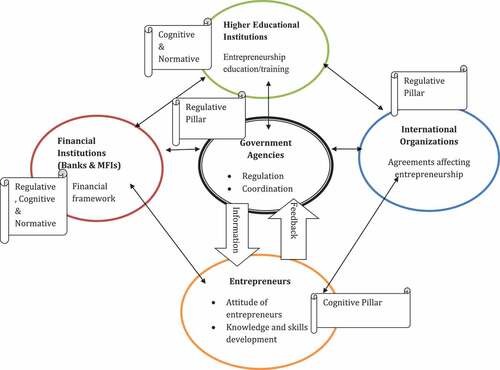 Figure 1. Framework for entrepreneurship development in developing countries.