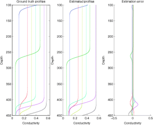 Figure 5. Simulated and estimated conductivity profiles using an ensemble of multilayer perceptrons.