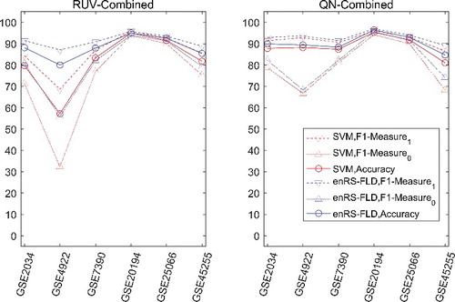 Figure 4. Classification performance in inter-dataset validation (LDOCV) for real datasets.