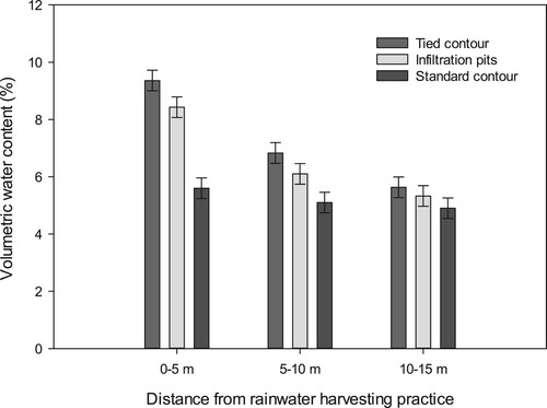 Figure 3. Effect of rainwater-harvesting × distance from rainwater-harvesting practice on soil moisture content.