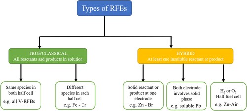 Figure 6. Classifications of existing RFBs.