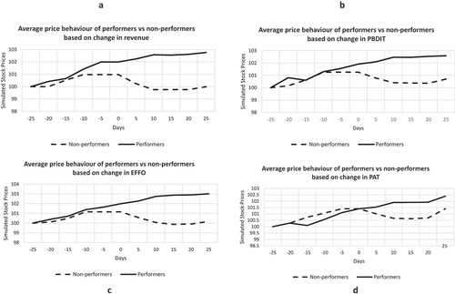 Figure 4. (Panel A) Average price behaviour of performers vs non-performers based on change in revenue