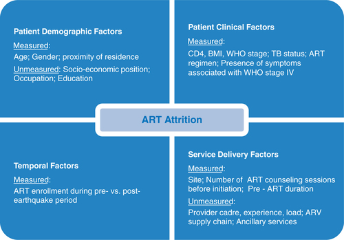 Fig. 2 Conceptual model for factors associated with ART attrition.