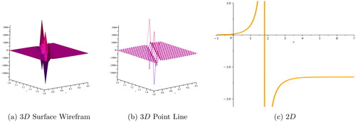 Figure 5. (a, b) 3D and (c) 2D plots, respectively, for Ψ1(x,t) corresponding to the values ω=0.5, m = 0.3, l = 0.4, z = 2.5, h = 0.3.