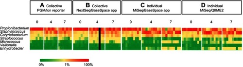 Figure 4 Select genus from heat maps. These 7 phylotypes represent the most common found in other skin microbiome studies of similar sites. Percent abundance value of each genus is described by the color key.