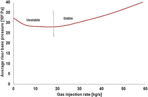 Figure 8. Average riser base pressure against gas flow rate.