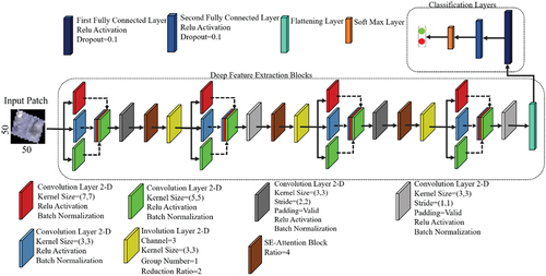 Figure 3. Proposed involution/convolutional neural network architecture for building damage mapping.