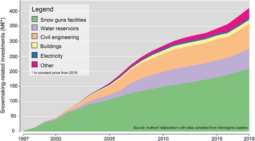 Figure 3. Evolution of snowmaking-related investments in Savoie’s 20 largest ski resorts, for the 1997–2018 period.