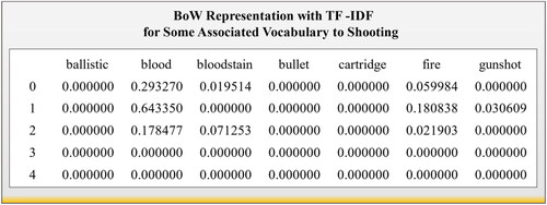 Figure 3. An example of BoW representation with TF-IDF for five documents from the CAP dataset.