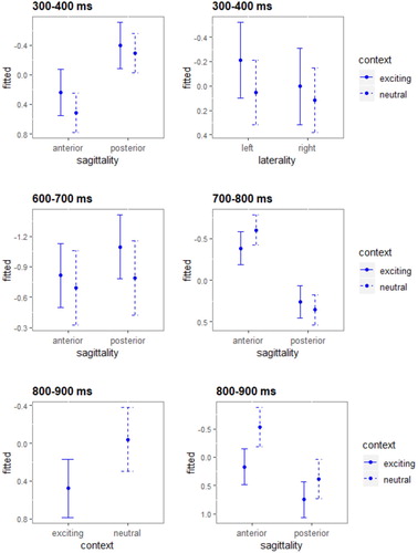 Figure 8. Significant context effects of rERPs for H+L* accents for the time windows from 300-400 ms (top panels), from 600-800 ms (medial panels) and from 800-900 ms (bottom panels). Error bars represent 83% confidence intervals, i.e. 0.05 significance level. Negativity is plotted upwards.