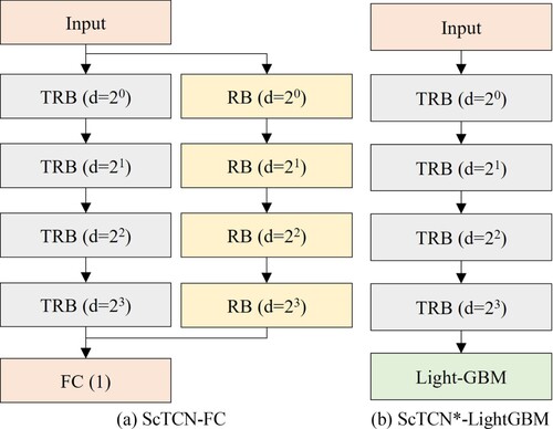 Figure 8. The main structure of contrast models. (a) ScTCN-FC; (b) ScTCN*-LightGBM.