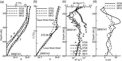 Fig. 6 (a) Temperature (T) and the salinity (S) profiles below 100 db with the arrows indicating the upwelling direction, and (b) the T-S profiles within the mode water on 28 July, 7 August and 12 August. (c) The density variation on 28 July (dσ, squares) and the Brunt-Väisälä frequency (N 2, dashed curve) profiles, and (d) the upwelling height profiles of Argo floats on 28 July, 7 August and 12 August.