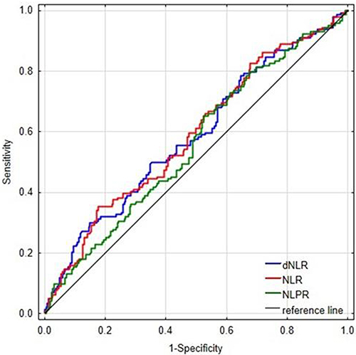 Figure 2 Receiver-operating characteristic (ROC) curves of NLR, dNLR, and NLPR used to differentiate patients with severe and non-severe COVID-19.