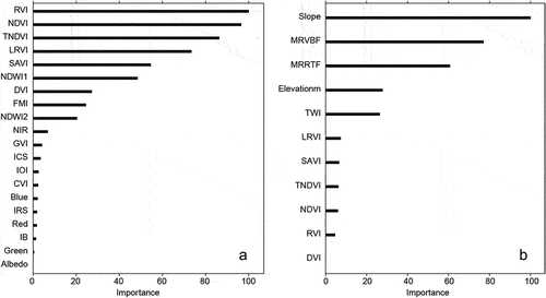 Figure 5. Environmental covariates importance for a) SOM prediction and b) pH prediction.