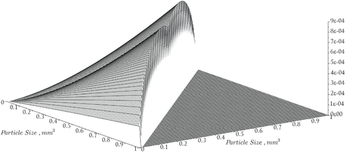 Figure 2. Coagulation rates, η(x,s).