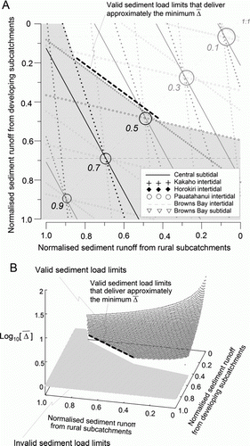 Figure 8  Example case in which the targets are 10% reduction in sedimentation on the Kakaho intertidal flats; 50% reduction in sedimentation on the Pāuatahanui intertidal flats and in Browns Bay subtidal; and 30% reduction in sedimentation in the three remaining sub-estuaries. A, Valid (will not fail any sedimentation targets) and invalid (will fail at least one sedimentation target) sediment load limits. B, Average capacity sacrifice as a function of sediment run-off from the rural and developing sub-catchments.