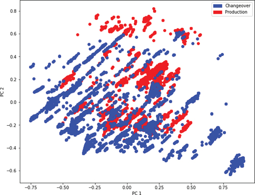Figure 6. Data projected on the eigenvectors corresponding to the largest eigenvalues via principal component analysis (PCA).