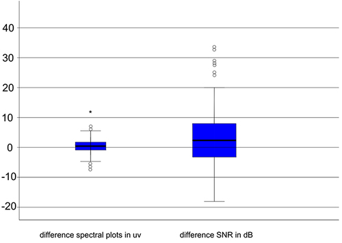 Figure 3 Box plots show the distribution of differences between the normal and abnormal eyes as regards the visual evoked potential parameters produced by the frequency 8-Hz. The vertical (y-axis) is showing values for (normal eye–abnormal eye) for each patient, in (microvolts) µv for difference in spectral plots and in decibels (dB) for the difference in signal-to-noise ratio (SNR) (o refers to the outlier values, *Refers to the extremist outlier case).