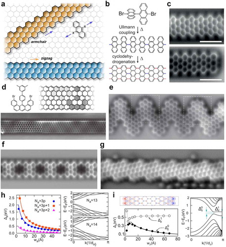 Figure 5. Nanoribbon synthesis and properties. (a) Schematic of AGNRs and ZGNRs. Adapted by permission from Springer Nature: Ref. 26, Copyright (2016). (b) Schematic of the Ullmann coupling route to synthesize AGNRs. (c-g) Examples of AFM images of (c) 7-AGNR (Adapted by permission from Springer Nature: Ref. 28, Copyright (2013)), (d) ZGNR (Adapted by permission from Springer Nature: Ref. 26, Copyright (2016)), (e) chevron GNRs (here with nitrogen edge doping [Citation103], Adapted by permission from John Wiley and Sons: Ref. 147, Copyright (2016)), (f) boron doped 7-AGNR (Adapted by permission from Springer Nature: Ref. 140, Copyright (2015)) and (g) chiral (3,1)-GNR (Adapted with permission from Ref. 130. Copyright (2017) American Chemical Society). (h-i) Calculated gaps of (h) the different families of armchair GNRs (LDA level of theory) with the corresponding band structures of 13- and 14-AGNRs and (i) the ZGNRs (LDA level of theory) with the corresponding band spin density and band-structure for 12-ZGNR. Adapted with permission from Ref. 114. Copyright (2006) by the American Physical Society.