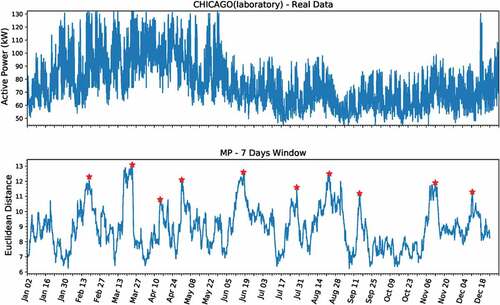 Figure 6. Chicago load time series vs. Matrix Profile with top 10 yearly discords.