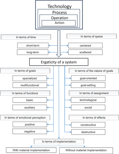 Figure 1. Classification and structure of the ergaticity of the state’s life systems.