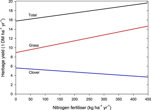 Figure 8. Annual herbage dry matter (DM) yield from the application of nitrogen (N) fertiliser (adapted from Ball Citation1989).