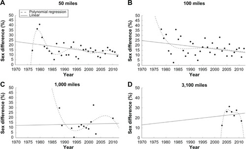 Figure 3 Sex differences across calendar years from 50-mile (A), 100-mile (B), 1,000-mile (C), and 3,100-mile (D) events for the annual fastest runners.