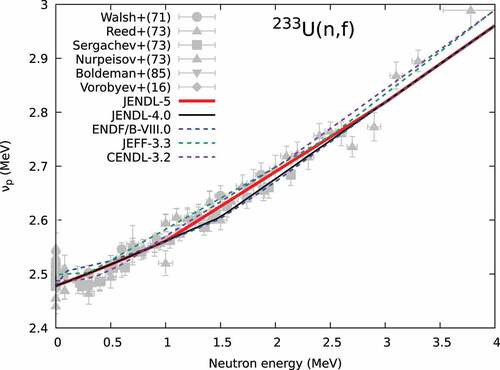 Figure 5. Prompt fission neutron multiplicity of 233U(n,f). Experimental data after 1970 are shown by various symbols.