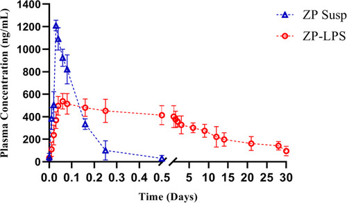 Figure 7 Plasma concentration vs time profile after a single subcutaneous injection of ZP suspension and ZP-LPS in rats (n=6).