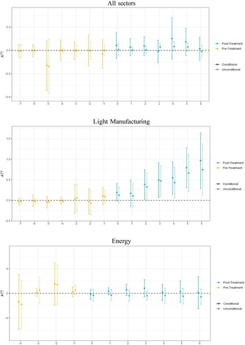 Figure 3. We show the dynamic ATT estimated as described through Equation (2). It shows the impact of EU ETS on patent applications of firms entering for the first time in EU ETS during Phase III (2013–2020) when considering All, Light Manufacturing and Energy sectors, respectively.